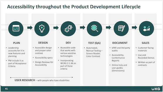 Info visualization showing accessibility integrated into each step of the development lifecycle